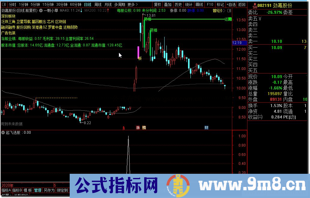 通达信起飞选股,抄底抓爆发牛股公式副图选股源码