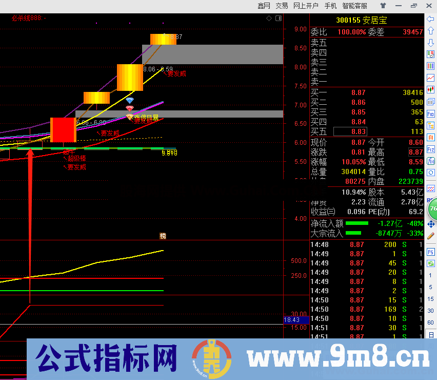 变强买入（指标，幅图，通达信）各项强势条件组合，短线不贪的话，实战还可以