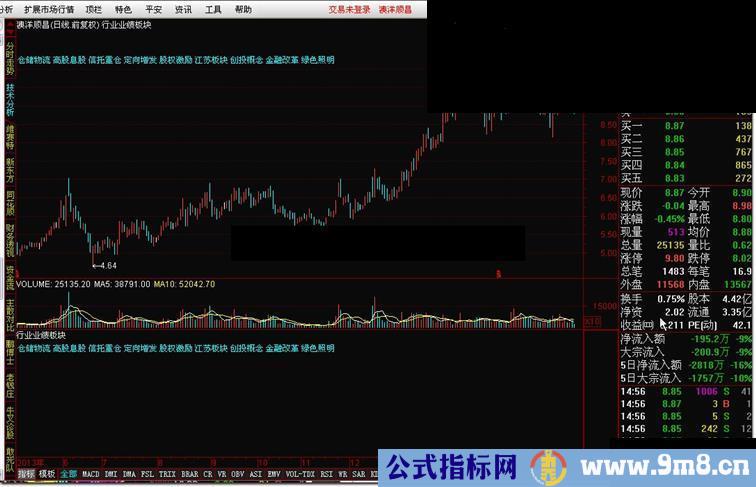 发一个通达信主图显示行业、业绩、地区、板块的公式