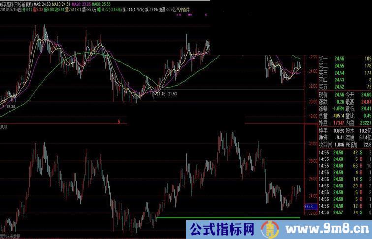 最近的一个未回补的缺口【主副图 源码 说明 贴图】