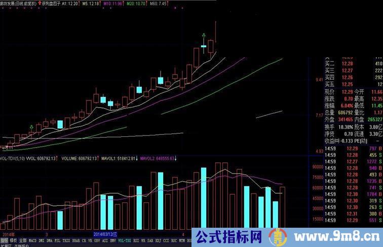 通达信获利盘因子指标公式