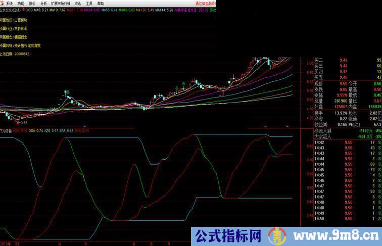 通达信好看的指标--只为好看