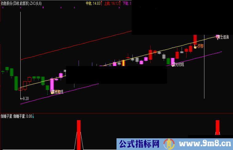 通达信倒锤子星选股预警副图源码