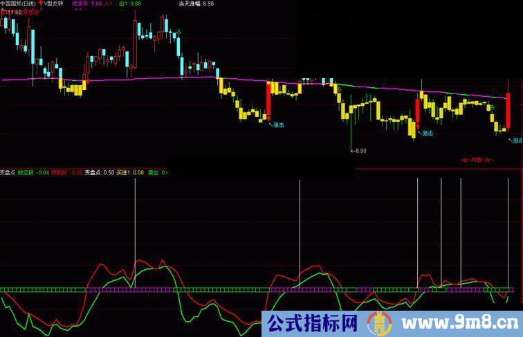 通达信变盘点指标公式