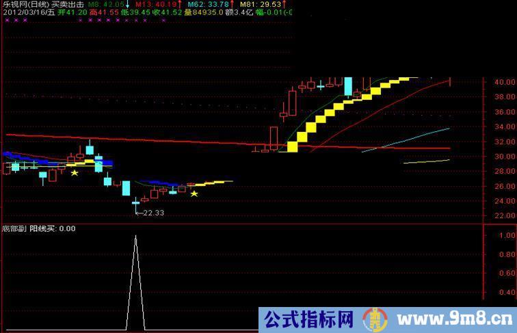 通达信底部副图原码