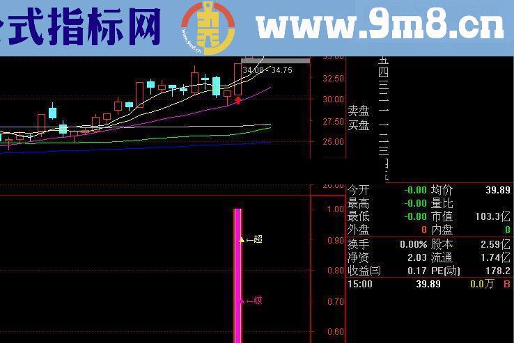 超短线指标涨幅5%