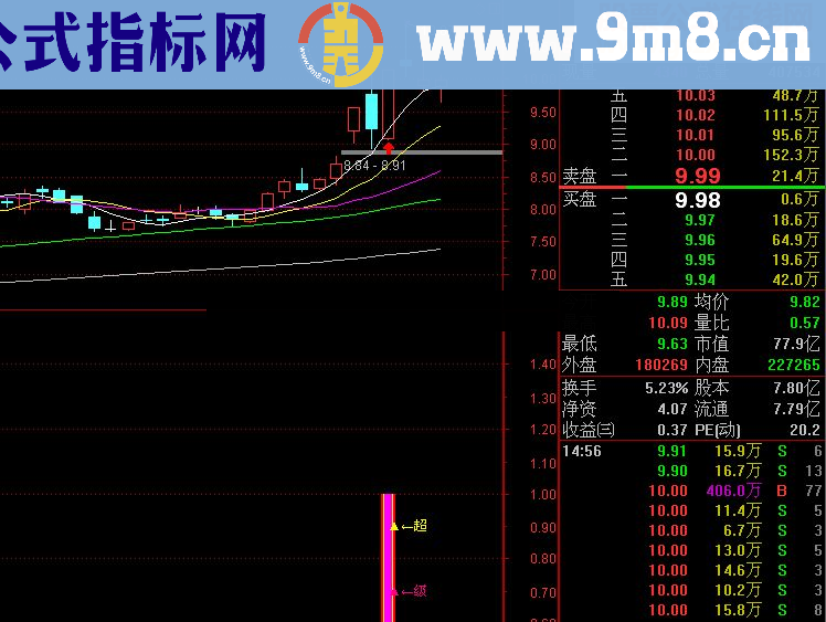 超短线指标涨幅5%