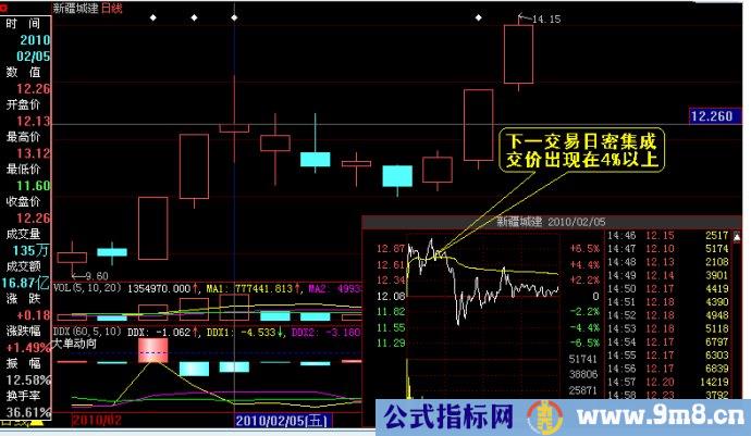 买入与卖出密集成交的研判图