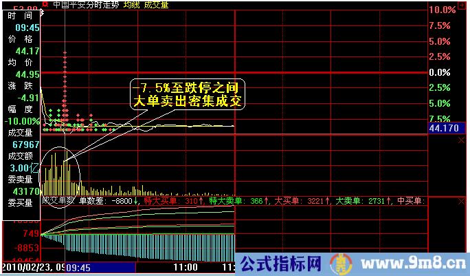 买入与卖出密集成交的研判图