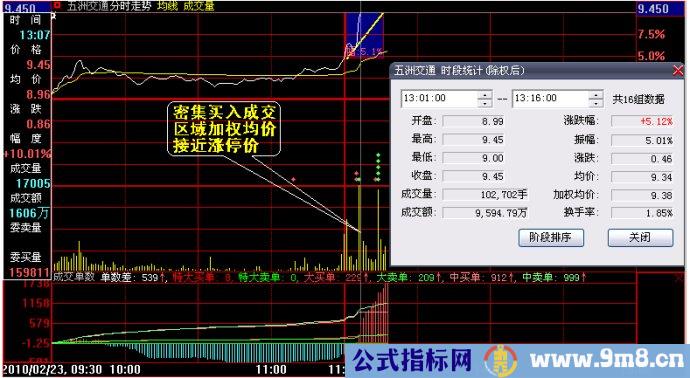 买入与卖出密集成交的研判图