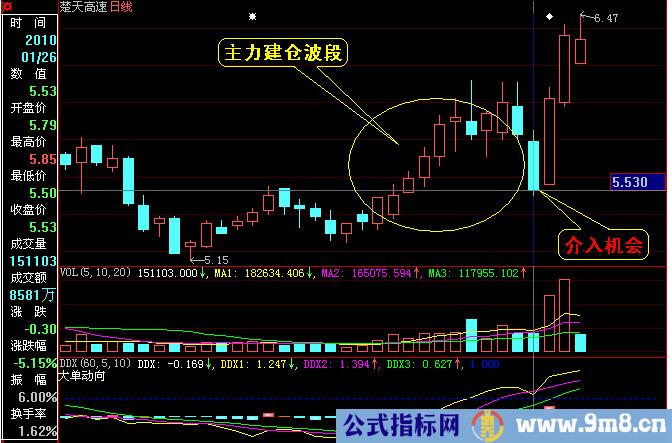 超跌反弹选股技术图谱