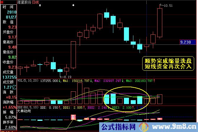 超跌反弹选股技术图谱