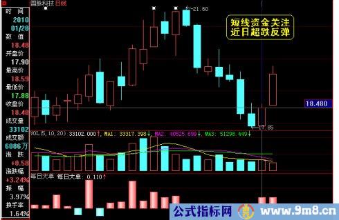 超跌反弹选股技术图谱