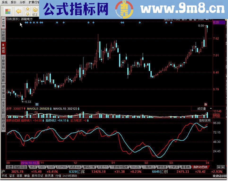 涨跌动因线