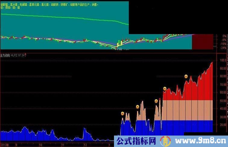 分享一个自编的主力动向指标公式供参考