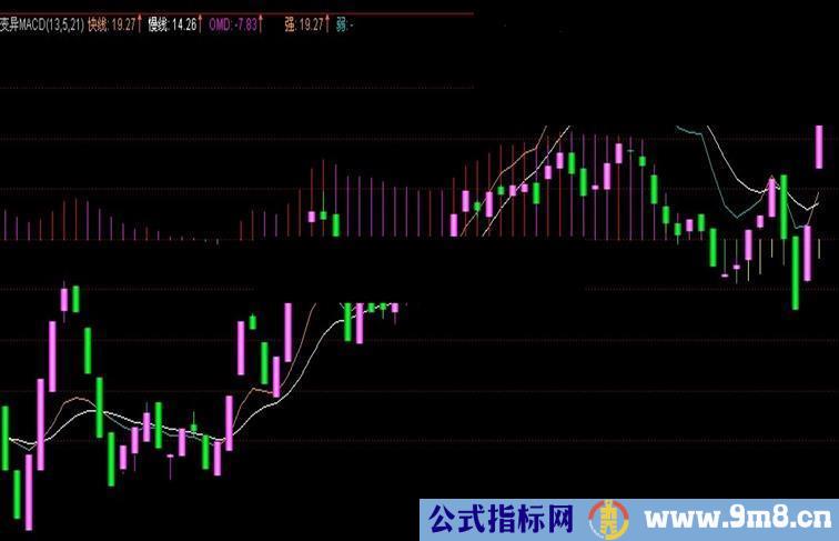 通达信精准的变异MACD指标源码带K线图