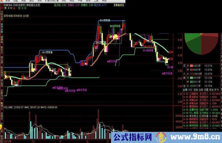 操盘雷达主图源码