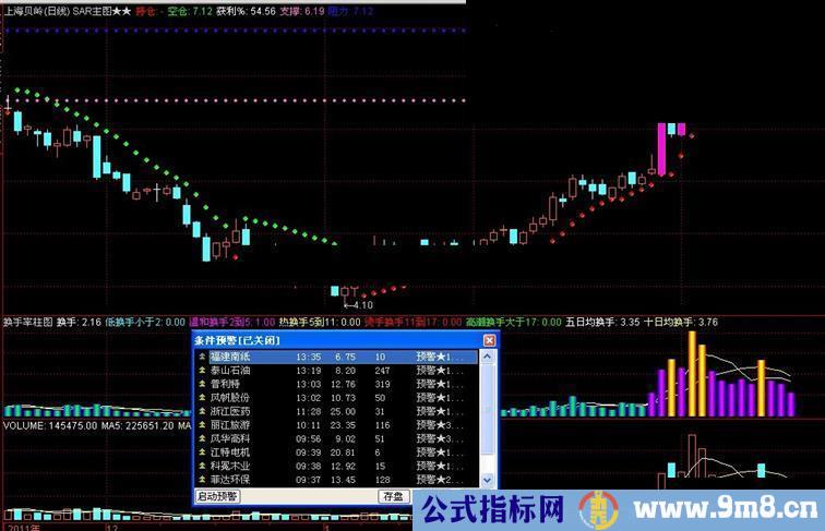 通达信加了SAR和压力支撑线提示的主图指标