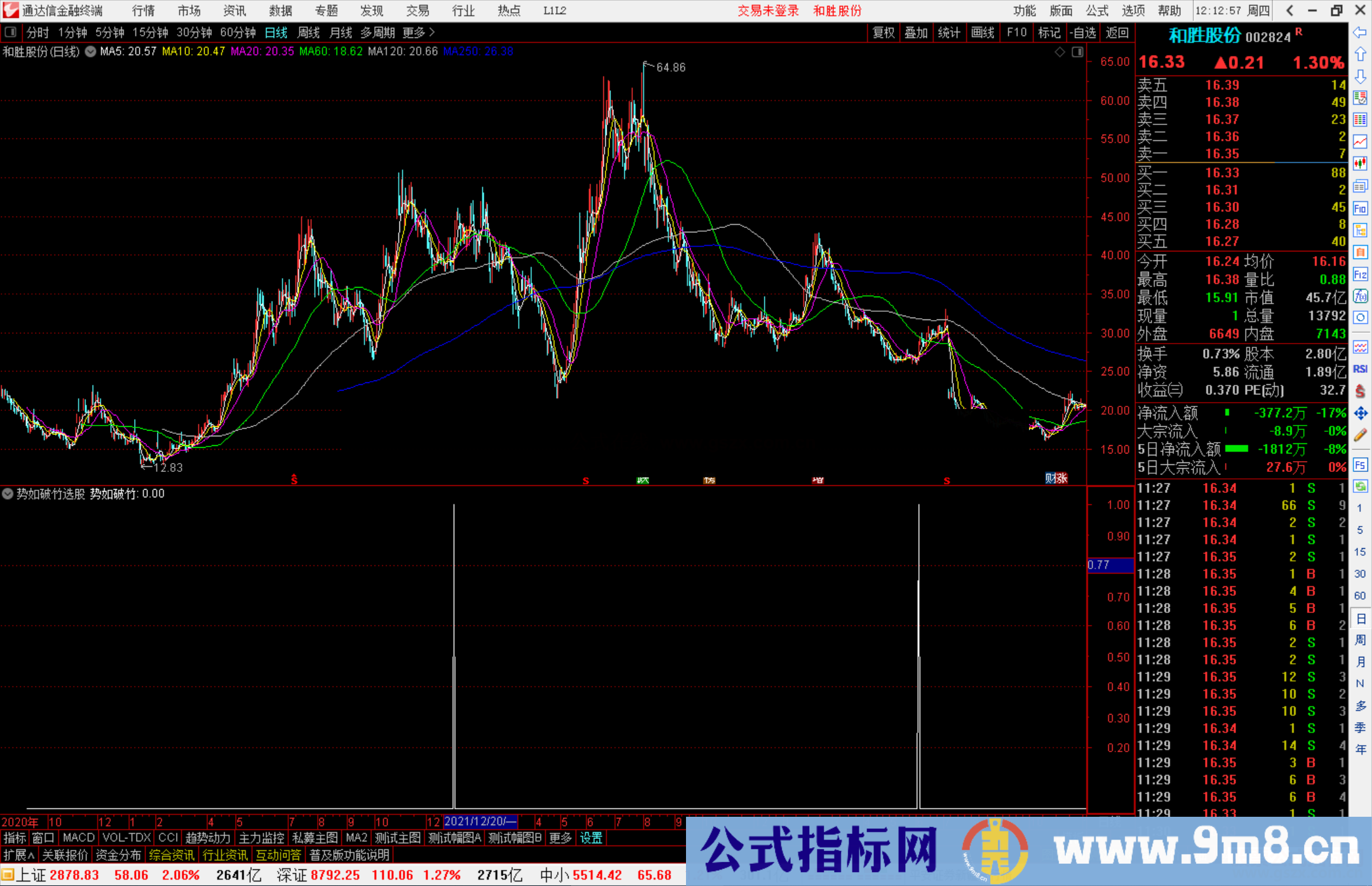 通达信势如破竹选股指标公式源码副图