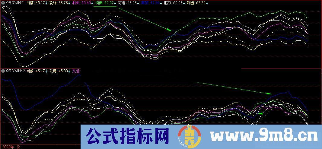 通达信强弱度一级行业副图指标 源码加密