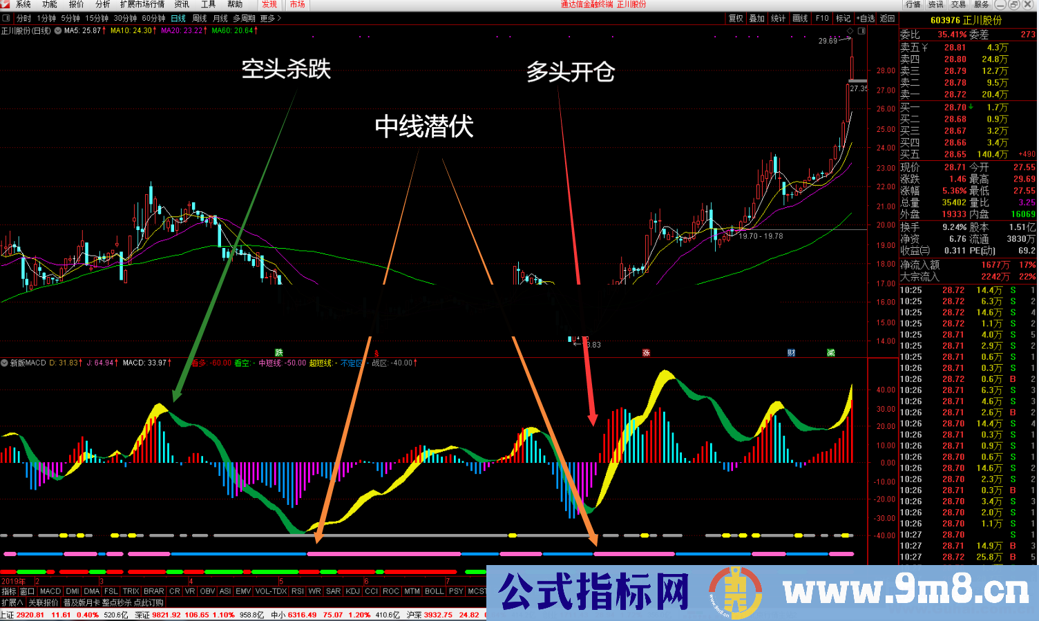 新版MACD(指标/源码 副图 通达信)无未来 未加密