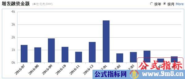 A股三大变化：并购重组增多、定增回升、IPO融资额走低