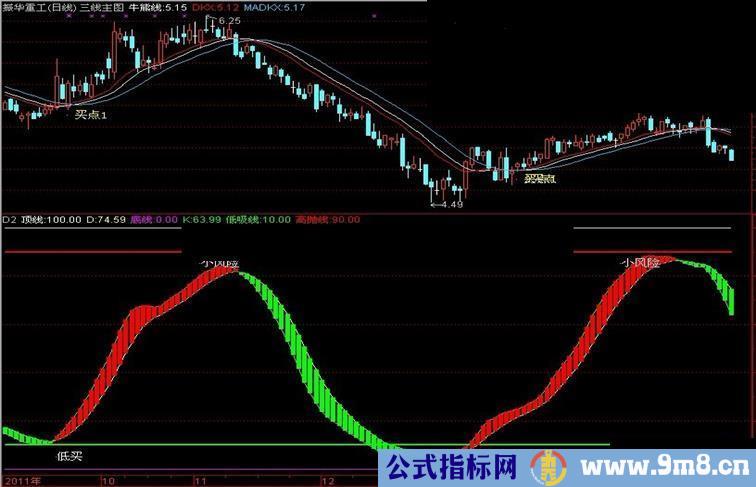 通达信趋势为王，高抛低吸副图，源码