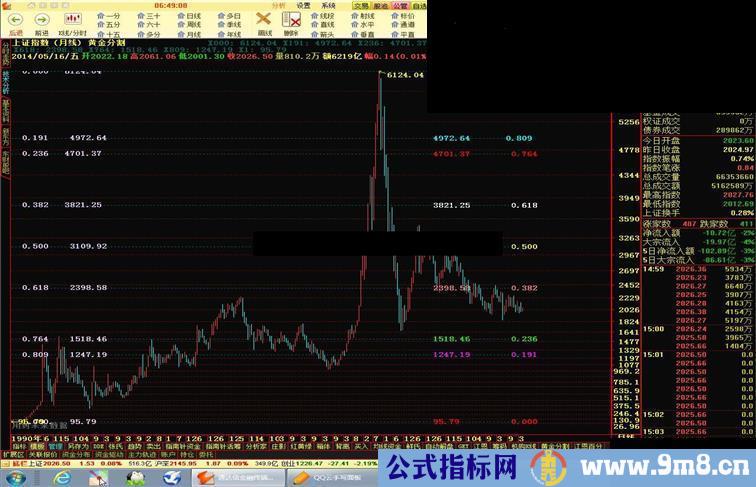 通达信双向黄金分割源码副图