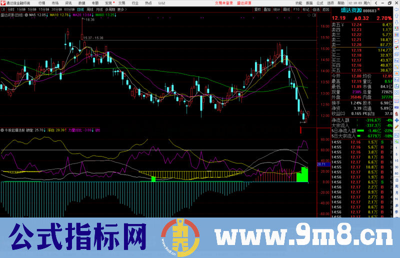 通达信牛股起爆选股公式源码副图