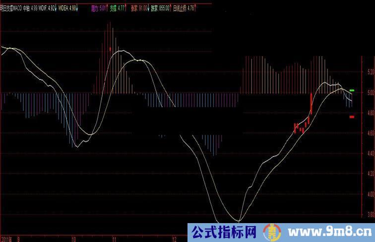 通达信明日支撑MACD源码