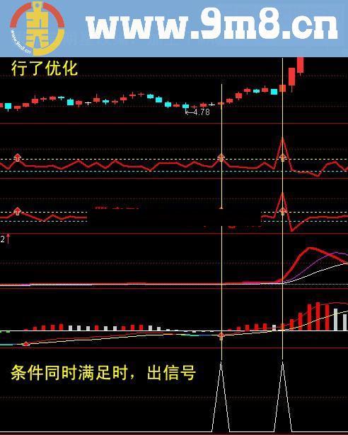 通达信 价、量、动能共振指标，这才是真正的好东西