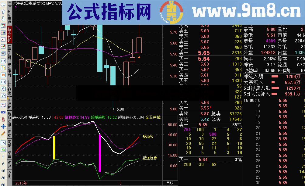 趋势比对 （副图、源码、无未来函数）