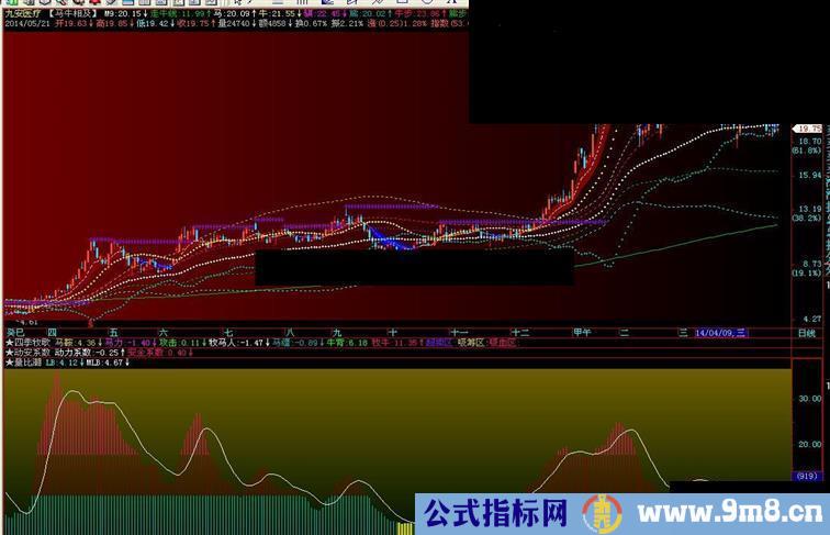 通达信量比潮副图源码说明