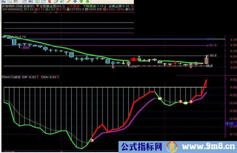 MACD波段副图源码