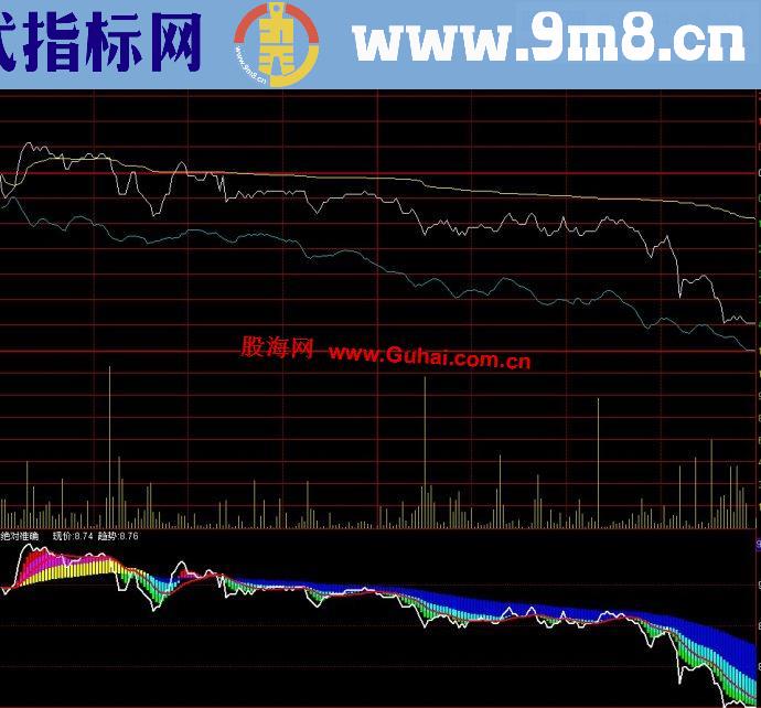 通达信牛市熊市分界副图+分时副图