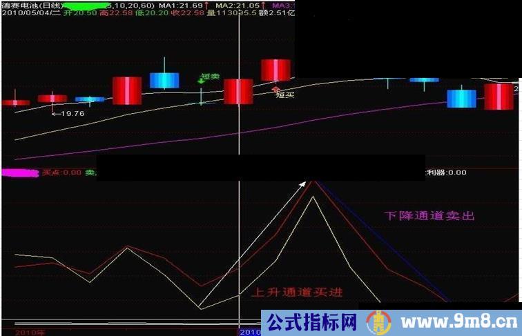 很不错的一个涨幅公式（能提前预测到行情的变化无私奉献源码）