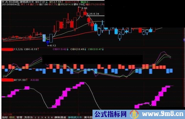 挣钱抓大牛公式 主图不含未来源码