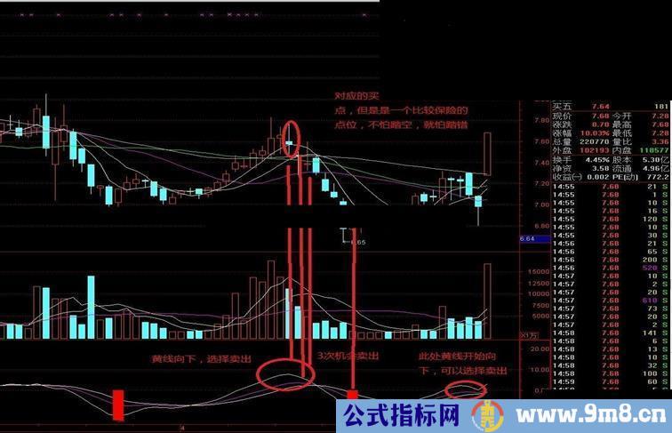 波段操作 胜率98%以上