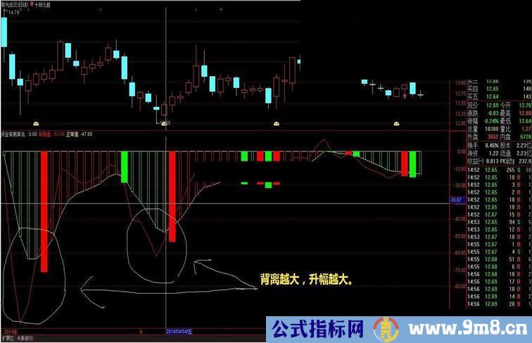 通达信资金背离指标副衅绝无未来