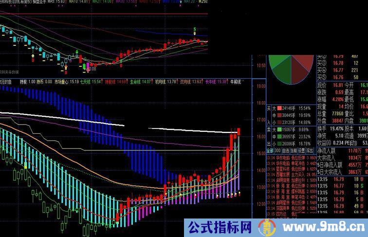 通达信改自飞狐疯狂的鱼副图 源码