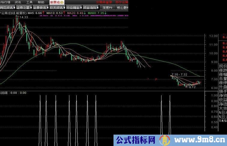 通达信狂涨回调指标公式