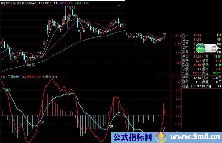 突破----实用的指标公式及副图