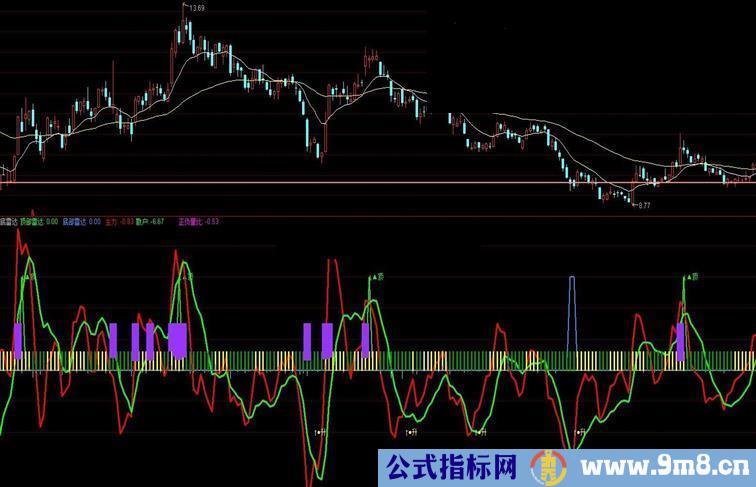 顶底雷达,用着比较顺手的一个指标分享给大家