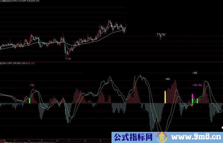 买入信号奇准的MACD指标！已优化!