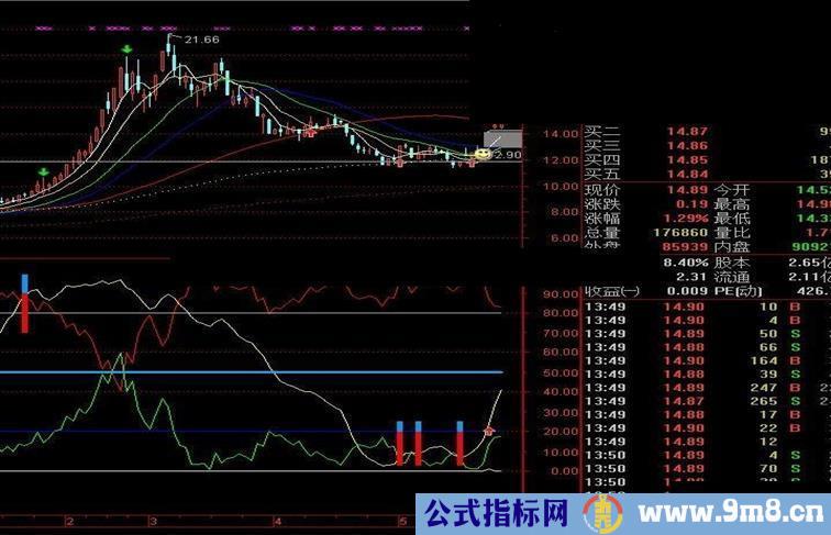 准确率极高的——天下无敌指标