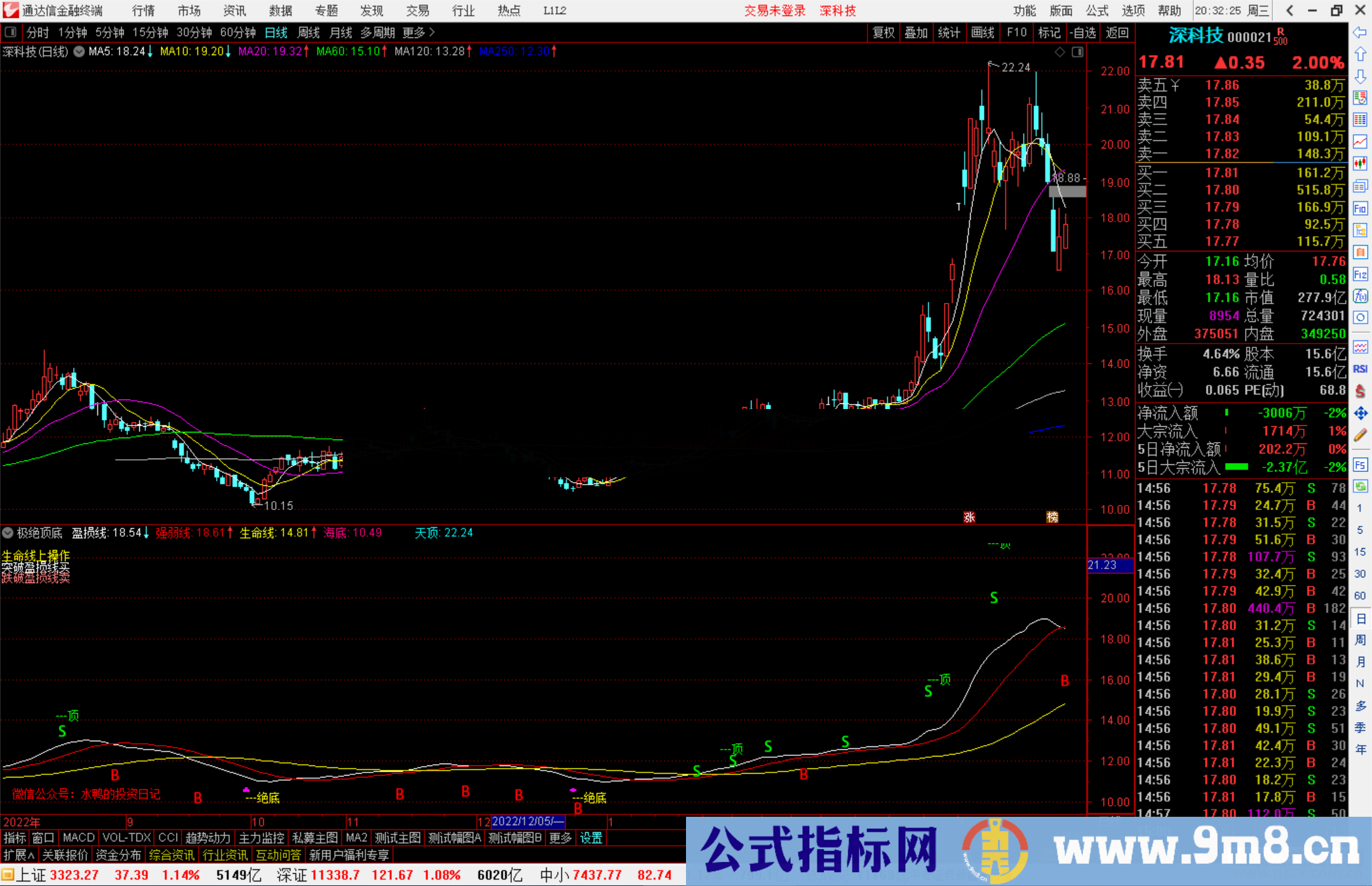 通达信很准的红柱抄底 副图指标源码