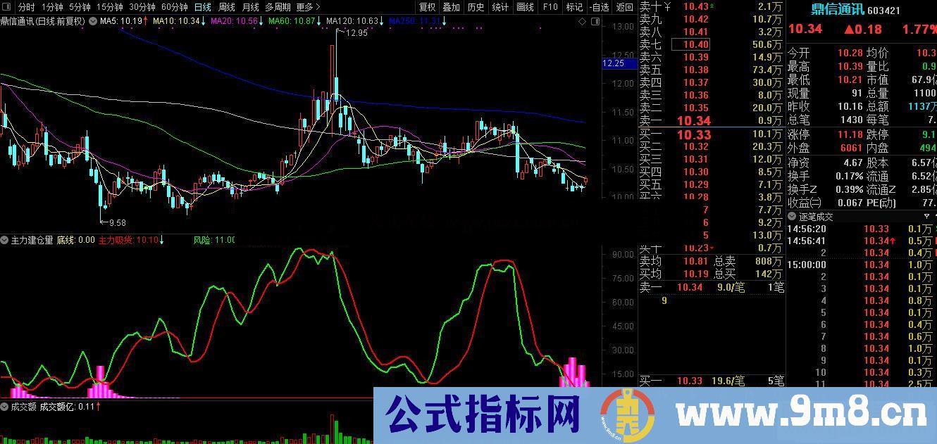 通达信主力建仓 一直在用的监控主力吃货的副图指标加密