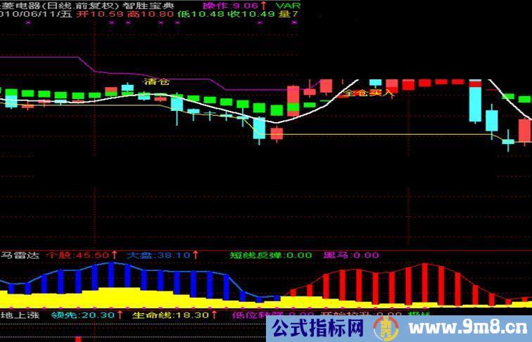 通达信智胜宝典源码副图