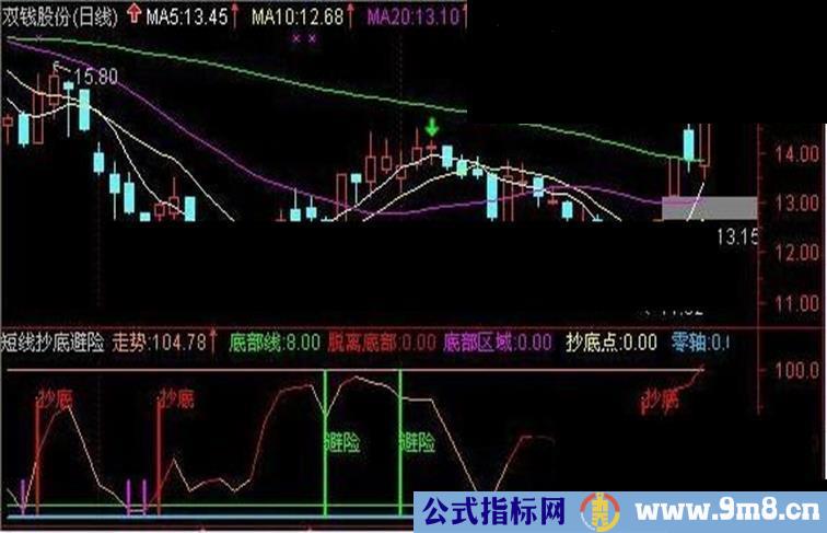 通达信--短线抄底避险副图源码