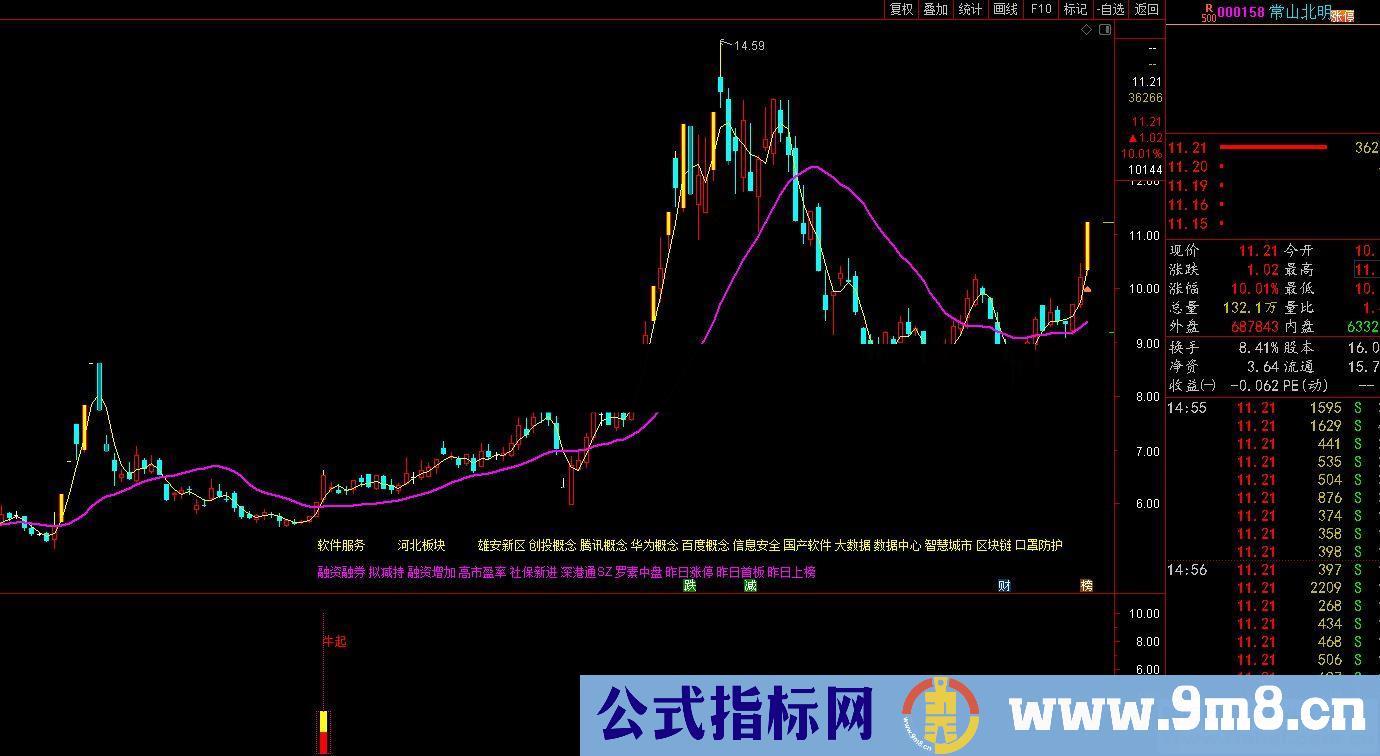 通达信牛起爆动主副图指标原创无未来加密